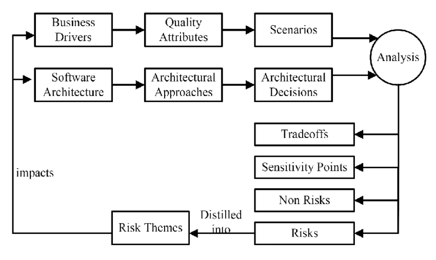 ATAM flow: https://www.researchgate.net/figure/The-process-Flow-of-ATAM-2_fig2_221553429