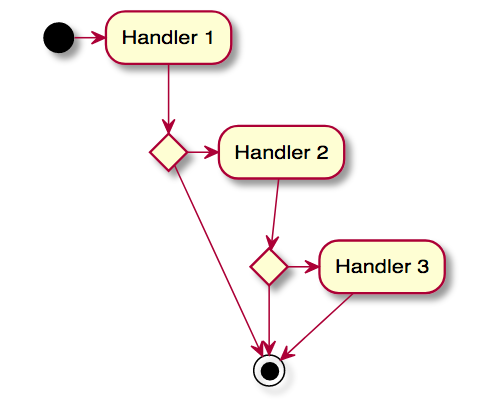 UML Chain of responsibility pattern