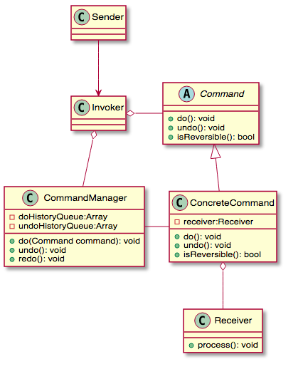 UML Command and Memento pattern