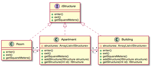 UML class diagram composition pattern