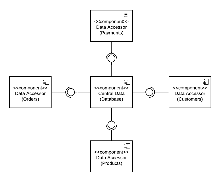 UML Data Centric Software Architecture