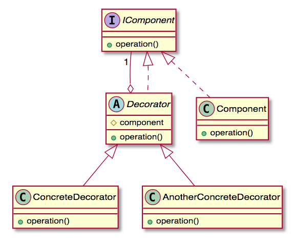 UML decorator pattern