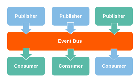 Event Driven Architecture