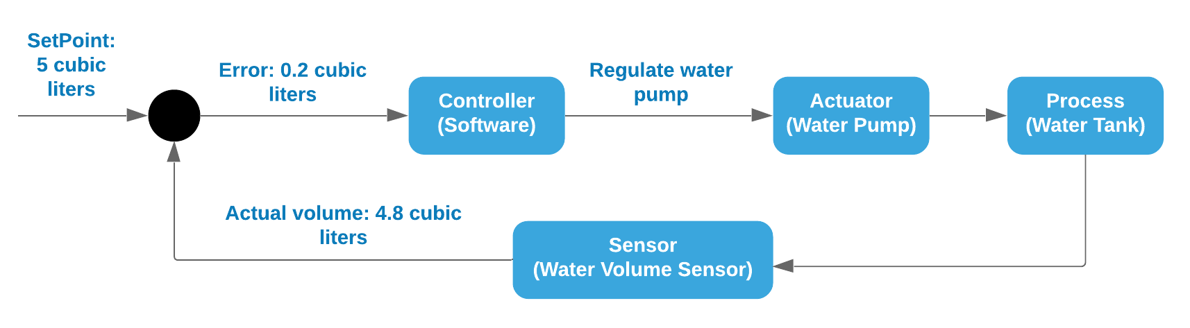 Feed-back Loop process control