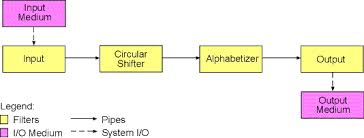 Filter and Pipes Architecture