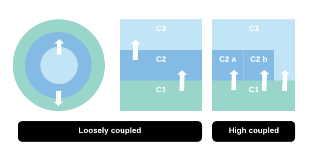 Layered Software Architecture