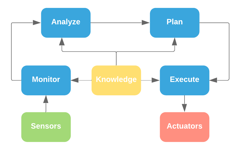 Mape-k process control