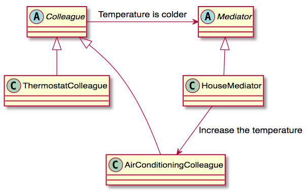 Mediator UML class diagram