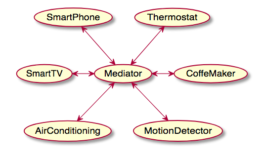 UML Mediator pattern