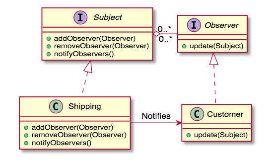 Observer UML class diagram