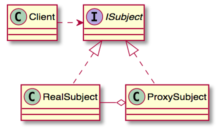 UML proxy pattern