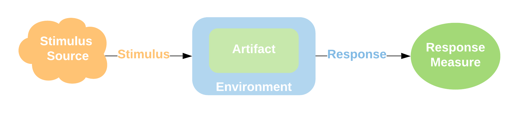 Quality Attributes Scenarios