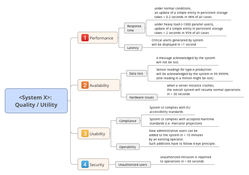 Quality Attribute Tree: https://docs.arc42.org/tips/10-2/