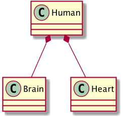 UML class diagram composition example